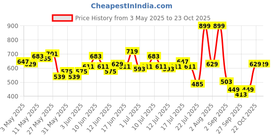 myntra.com The Roadster Life Co. Textured Ribbed Side Slit Sheath Midi Dress roadster Price History Graph from 3 May 2025 to 22 Oct 2025