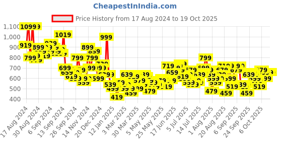 myntra.com The Roadster Life Co. Textured Self Design Roll-Up Sleeves Casual Shirt roadster Price History Graph from 17 Aug 2024 to 18 Oct 2025