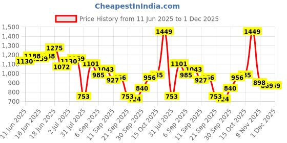 myntra.com The Roadster Life Co. Textured Sleeveless Crop Top with Palazzos roadster Price History Graph from 11 Jun 2025 to 1 Dec 2025