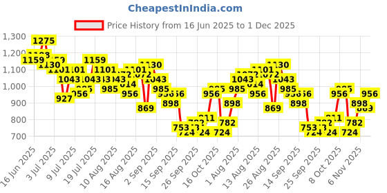 myntra.com The Roadster Life Co. Textured Sleeveless Crop Top with Palazzos roadster Price History Graph from 16 Jun 2025 to 1 Dec 2025