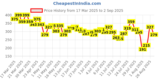 myntra.com The Roadster Life Co. Textured T-shirt roadster Price History Graph from 17 Mar 2025 to 2 Sep 2025