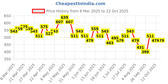 myntra.com The Roadster Life Co. Textured Top roadster Price History Graph from 8 Mar 2025 to 21 Oct 2025