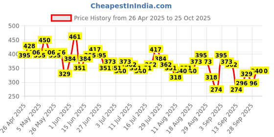 myntra.com The Roadster Life Co. Tie and Dye Drop-Shoulder Sleeves Pure Cotton Relaxed Fit T-shirt roadster Price History Graph from 26 Apr 2025 to 25 Oct 2025