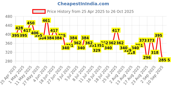 myntra.com The Roadster Life Co. Tie and Dye Drop-Shoulder Sleeves Pure Cotton Relaxed Fit T-shirt roadster Price History Graph from 25 Apr 2025 to 26 Oct 2025