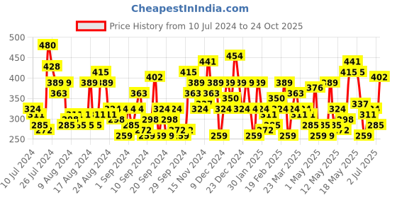 myntra.com The Roadster Life Co. Tie and Dye Printed Drop-Shoulder Sleeves Pure Cotton T-shirt roadster Price History Graph from 10 Jul 2024 to 24 Oct 2025