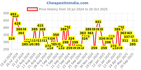 myntra.com The Roadster Life Co. Tie and Dye Printed Drop-Shoulder Sleeves Pure Cotton T-shirt roadster Price History Graph from 10 Jul 2024 to 26 Oct 2025