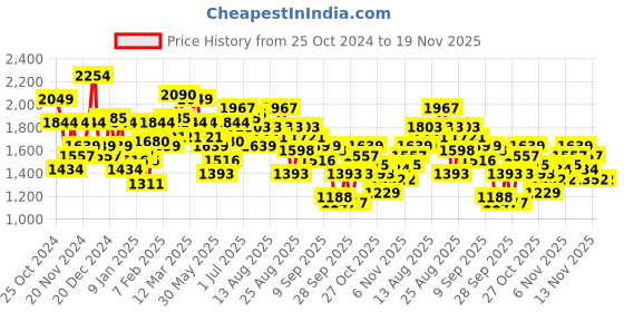 myntra.com The Roadster Life Co. Tie and Dye Printed Fuzzy Tailored Jacket roadster Price History Graph from 25 Oct 2024 to 19 Nov 2025
