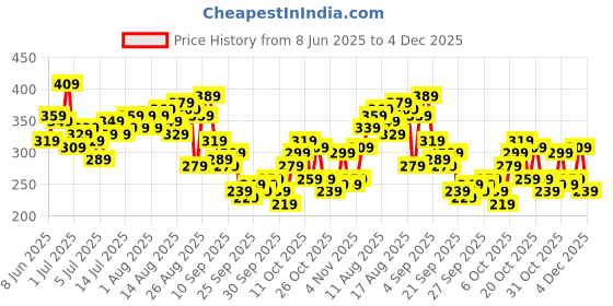 myntra.com The Roadster Life Co. Tie-Up Detail Fitted Crop Styled Back Top roadster Price History Graph from 8 Jun 2025 to 4 Dec 2025
