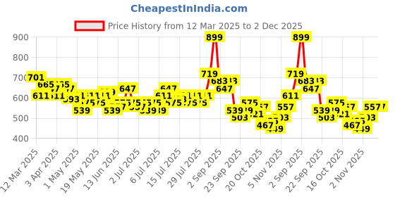 myntra.com The Roadster Life Co. Tie-Up Neck Crop Top roadster Price History Graph from 12 Mar 2025 to 1 Dec 2025