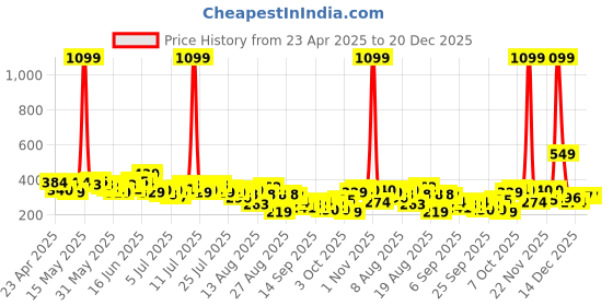 myntra.com The Roadster Life Co. Tie-Up Neck Crop Top roadster Price History Graph from 23 Apr 2025 to 20 Dec 2025
