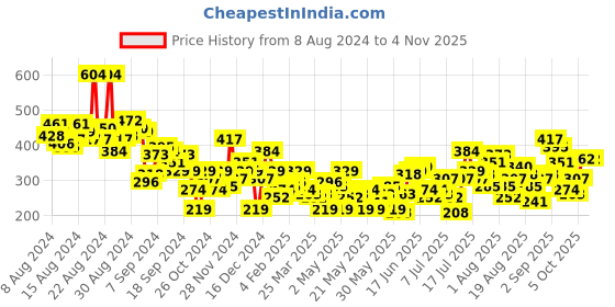 myntra.com The Roadster Life Co. Tie-Up Neck Ribbed Casual Top roadster Price History Graph from 8 Aug 2024 to 3 Nov 2025