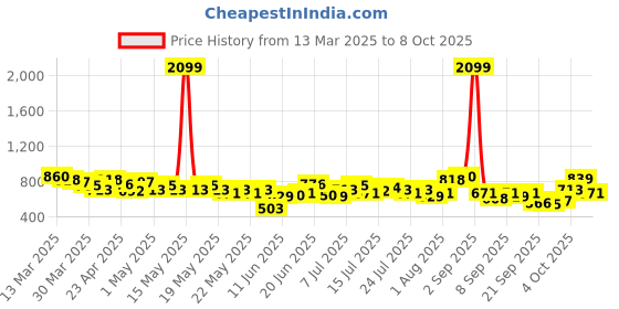 myntra.com The Roadster Life Co. Tie-Up Net Crop Top roadster Price History Graph from 13 Mar 2025 to 8 Oct 2025