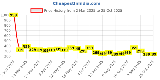myntra.com The Roadster Life Co. Toggle Hem Pure Cotton Relaxed T-shirt roadster Price History Graph from 2 Mar 2025 to 25 Oct 2025