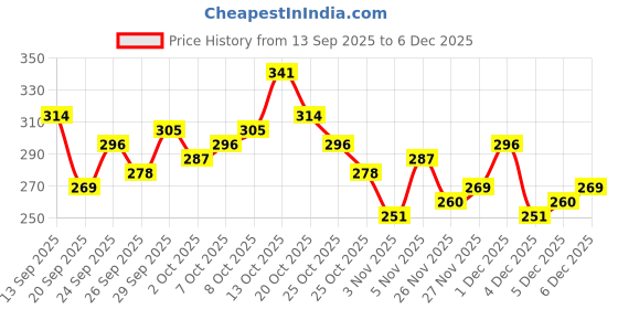 myntra.com The Roadster Life Co. Tropical Printed Drop-Shoulder Sleeves Relaxed Fit T-shirt roadster Price History Graph from 13 Sep 2025 to 6 Dec 2025