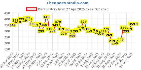 myntra.com The Roadster Life Co. Tropical Printed Pure Cotton Relaxed Fit T-shirt roadster Price History Graph from 27 Apr 2025 to 22 Oct 2025