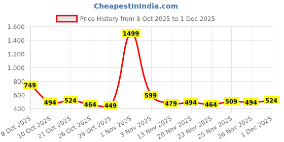 myntra.com The Roadster Life Co. Turtle Neck Checked Pullover Sweaters roadster Price History Graph from 8 Oct 2025 to 1 Dec 2025