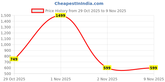 myntra.com The Roadster Life Co. Turtle Neck Ribbed Pullover roadster Price History Graph from 29 Oct 2025 to 9 Nov 2025