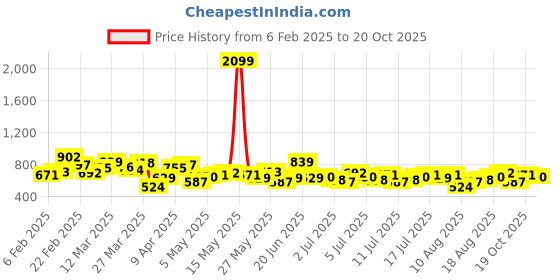 myntra.com The Roadster Life Co. Twill Relaxed Shirt roadster Price History Graph from 6 Feb 2025 to 20 Oct 2025