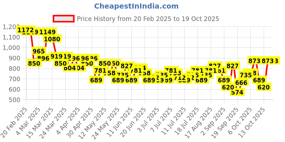myntra.com The Roadster Life Co. Twill Windowpane Checked Casual Shirt roadster Price History Graph from 20 Feb 2025 to 17 Oct 2025