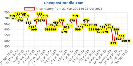 myntra.com The Roadster Life Co. Twisted Pure Cotton Top roadster Price History Graph from 21 Mar 2025 to 26 Oct 2025
