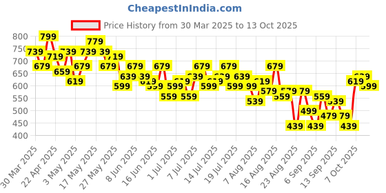 myntra.com The Roadster Life Co. Twisted Pure Cotton Top roadster Price History Graph from 30 Mar 2025 to 13 Oct 2025