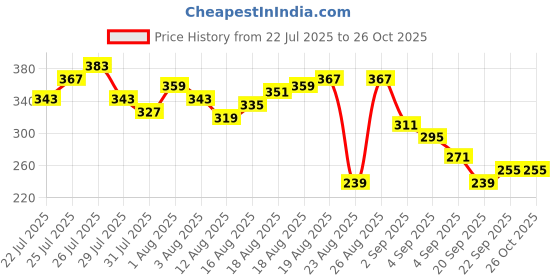 myntra.com The Roadster Life Co. Typography & Graphic Print Drop-Sleeves Pure Cotton Relaxed T-shirt roadster Price History Graph from 22 Jul 2025 to 25 Oct 2025