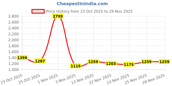 myntra.com The Roadster Life Co. Typography Detail Mock Collar Sherpa Jacket roadster Price History Graph from 23 Oct 2025 to 29 Nov 2025