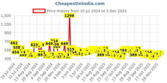 myntra.com The Roadster Life Co. Typography Drop-Shoulder Washed Effect Pure Cotton Oversized T-shirt roadster Price History Graph from 10 Jul 2024 to 3 Dec 2025