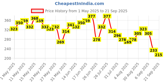 myntra.com The Roadster Life Co. Typography Embossed Relaxed Fit Cotton T-shirt roadster Price History Graph from 1 May 2025 to 21 Sep 2025