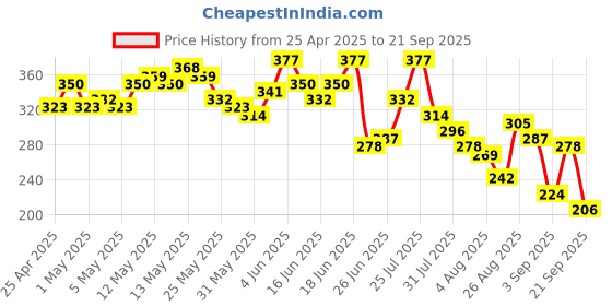 myntra.com The Roadster Life Co. Typography Embossed Relaxed Fit Cotton T-shirt roadster Price History Graph from 25 Apr 2025 to 21 Sep 2025