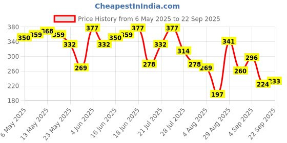 myntra.com The Roadster Life Co. Typography Embossed Relaxed Fit Cotton T-shirt roadster Price History Graph from 6 May 2025 to 22 Sep 2025