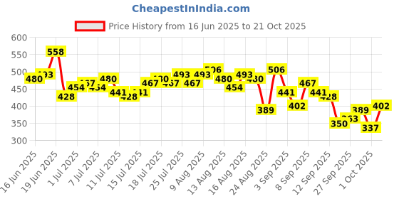 myntra.com The Roadster Life Co. Typography Embroidered Drop-Sleeves Oversized Polo Collar T-shirt roadster Price History Graph from 16 Jun 2025 to 21 Oct 2025