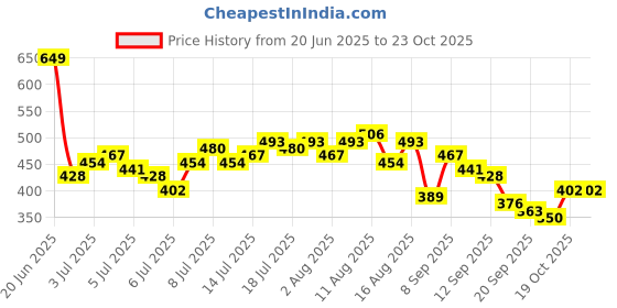 myntra.com The Roadster Life Co. Typography Embroidered Drop-Sleeves Oversized Polo Collar T-shirt roadster Price History Graph from 20 Jun 2025 to 21 Oct 2025