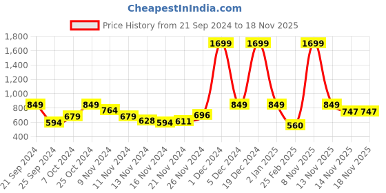 myntra.com The Roadster Life Co. Typography Embroidered Oversized Pullover Sweatshirt roadster Price History Graph from 21 Sep 2024 to 17 Nov 2025