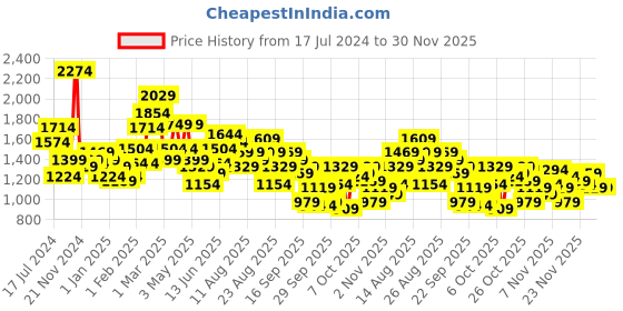 myntra.com The Roadster Life Co. Typography Embroidered Varsity Jacket roadster Price History Graph from 17 Jul 2024 to 30 Nov 2025