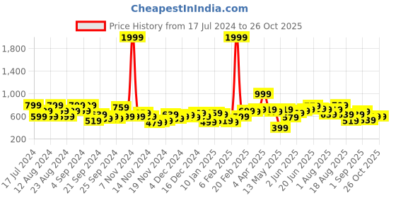 myntra.com The Roadster Life Co. Typography Graphic Printed Hooded Sweatshirt roadster Price History Graph from 17 Jul 2024 to 25 Oct 2025