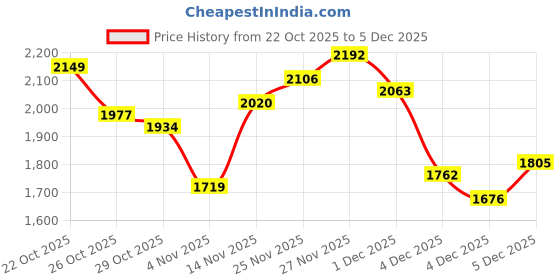 myntra.com The Roadster Life Co. Typography Hooded Corduroy Varsity Jacket roadster Price History Graph from 22 Oct 2025 to 5 Dec 2025