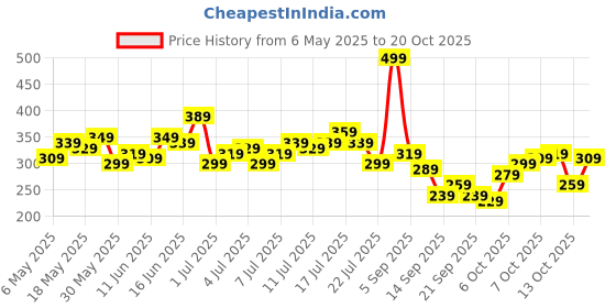 myntra.com The Roadster Life Co. Typography Print Contrast Stitch Boxy T-shirt roadster Price History Graph from 6 May 2025 to 20 Oct 2025