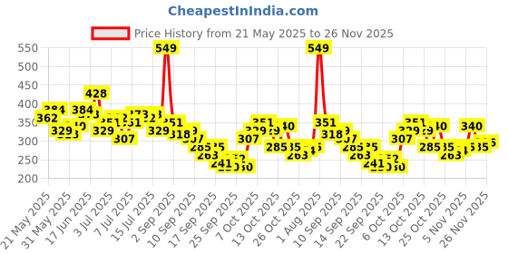 myntra.com The Roadster Life Co. Typography Print Drop-Shoulder Sleeves Longline T-shirt roadster Price History Graph from 21 May 2025 to 26 Nov 2025