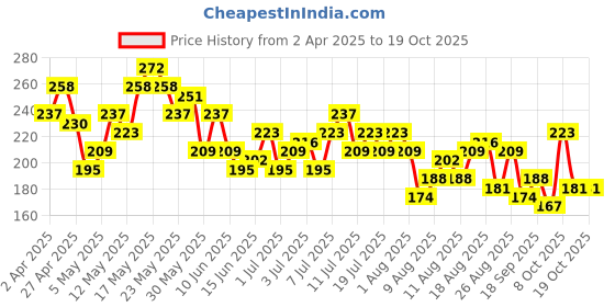 myntra.com The Roadster Life Co. Typography Print Drop-Shoulder Sleeves Oversized T-shirt roadster Price History Graph from 2 Apr 2025 to 18 Oct 2025