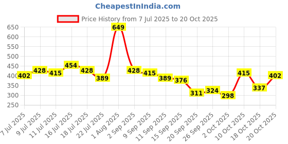 myntra.com The Roadster Life Co. Typography Print Drop-Shoulder Sleeves Polo Collar Oversized T-shirt roadster Price History Graph from 7 Jul 2025 to 20 Oct 2025