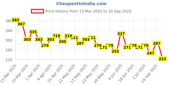 myntra.com The Roadster Life Co. Typography Print Drop-Shoulder Sleeves Pure Cotton Oversized T-shirt roadster Price History Graph from 13 Mar 2025 to 20 Sep 2025