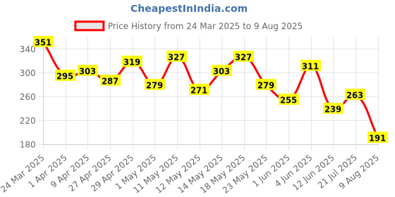 myntra.com The Roadster Life Co. Typography Print Drop-Shoulder Sleeves Pure Cotton Oversized T-shirt roadster Price History Graph from 24 Mar 2025 to 9 Aug 2025