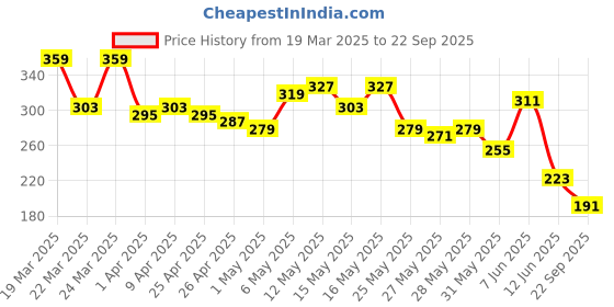 myntra.com The Roadster Life Co. Typography Print Drop-Shoulder Sleeves Pure Cotton T-shirt roadster Price History Graph from 19 Mar 2025 to 22 Sep 2025