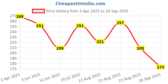 myntra.com The Roadster Life Co. Typography Print Drop-Shoulder Sleeves Pure Cotton T-shirt roadster Price History Graph from 2 Apr 2025 to 20 Sep 2025