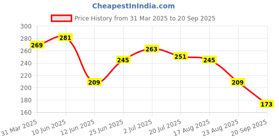 myntra.com The Roadster Life Co. Typography Print Drop-Shoulder Sleeves Pure Cotton T-shirt roadster Price History Graph from 31 Mar 2025 to 20 Sep 2025