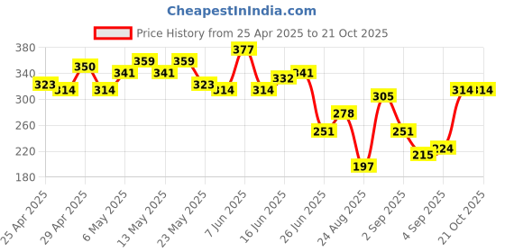 myntra.com The Roadster Life Co. Typography Print Drop-Shoulder Sleeves Pure Cotton T-shirt roadster Price History Graph from 25 Apr 2025 to 21 Oct 2025