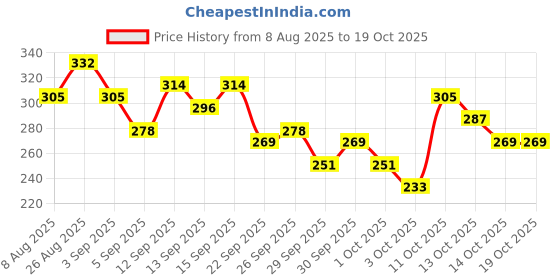 myntra.com The Roadster Life Co. Typography Print Drop-Shoulder Sleeves T-shirt roadster Price History Graph from 8 Aug 2025 to 19 Oct 2025