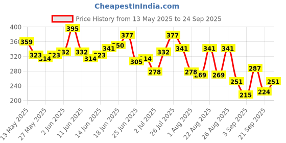 myntra.com The Roadster Life Co. Typography Print Drop-Sleeves Pure Cotton Relaxed Fit T-shirt roadster Price History Graph from 13 May 2025 to 24 Sep 2025