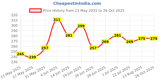 myntra.com The Roadster Life Co. Typography Print Drop-Sleeves Pure Cotton Relaxed Fit T-shirt roadster Price History Graph from 23 May 2025 to 26 Oct 2025